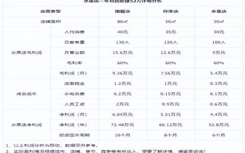 水果店一天卖3000能赚多少（水果店利润率分析）