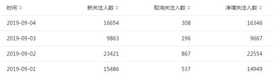 2023微信公众号吸粉的方法（学点皮毛一天轻松加5000粉丝）