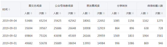 2023微信公众号吸粉的方法（学点皮毛一天轻松加5000粉丝）
