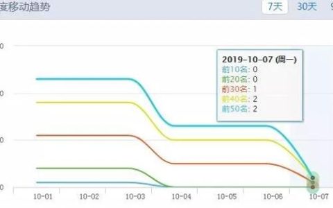 网站降权如何恢复排名？