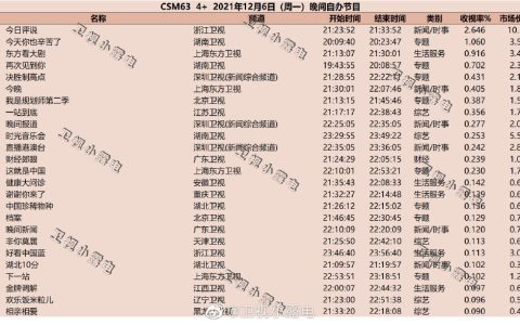 2021年12月6日综艺节目收视率排行榜,CSM63城综艺收视率排名:今日评说、今天你也辛苦了、东方看大剧