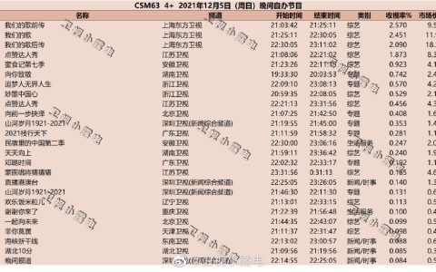 2021年12月5日综艺节目收视率排行榜,CSM63城综艺收视率排名:我们的歌、点赞达人秀、蜜食记