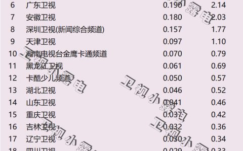 2021年12月5日电视台收视率排行榜,CSM63城电视台收视率排名:上海东方卫视、江苏卫视、浙江卫视
