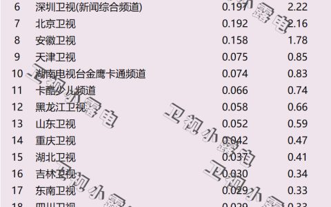 2021年12月4日电视台收视率排行榜,CSM63城电视台收视率排名:上海东方卫视、江苏卫视、湖南卫视