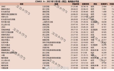 2021年12月3日综艺节目收视率排行榜,CSM63城综艺收视率排名:2060、青春环游记、时光音乐会