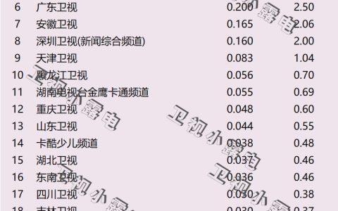 2021年12月3日电视台收视率排行榜,CSM63城收视率排名:江苏卫视、浙江卫视、湖南卫视