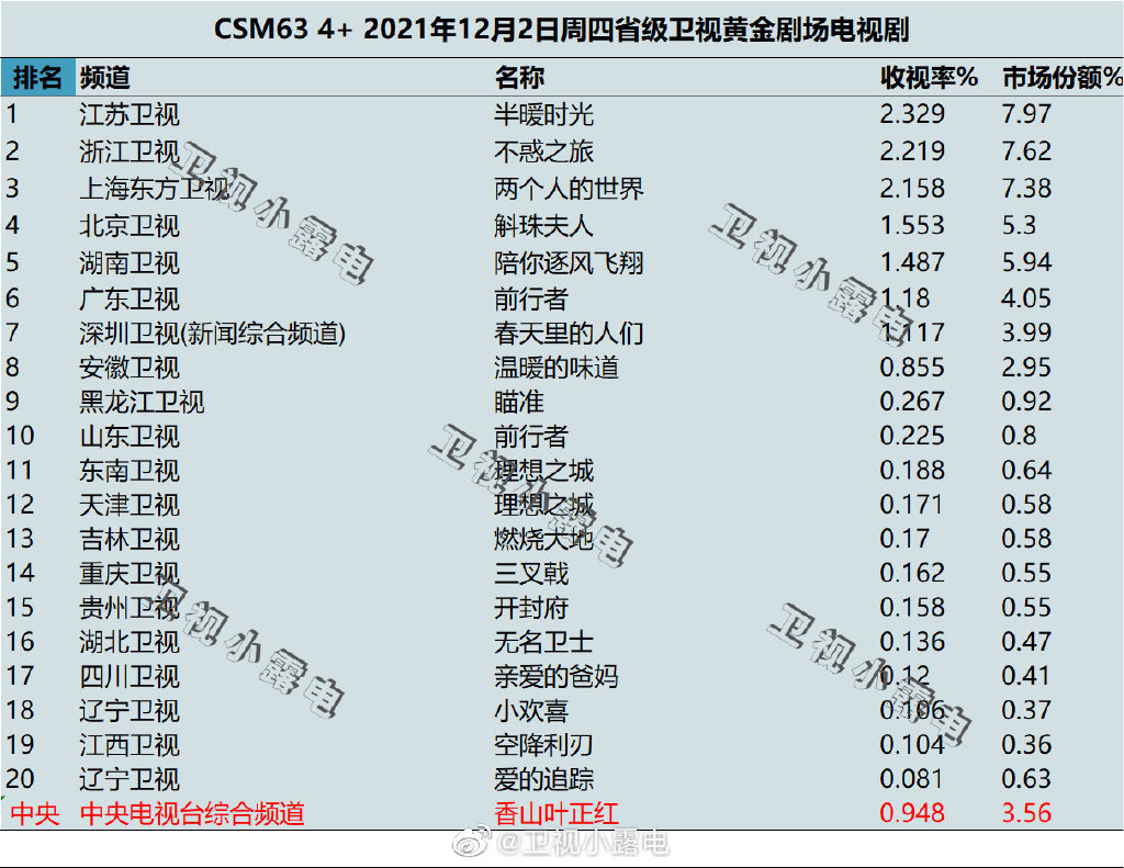 2021年12月2日电视剧收视率排行榜,CSM63城电视剧收视率排名:半暖时光、不惑之旅、两个人的世界、斛珠夫人、陪你逐风飞翔