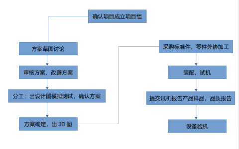 自动化开发软件有哪些（手机上可视化编程app）